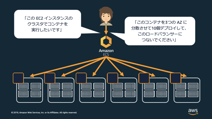Amazon ECS を利用した宣言的デプロイメントのイメージ図