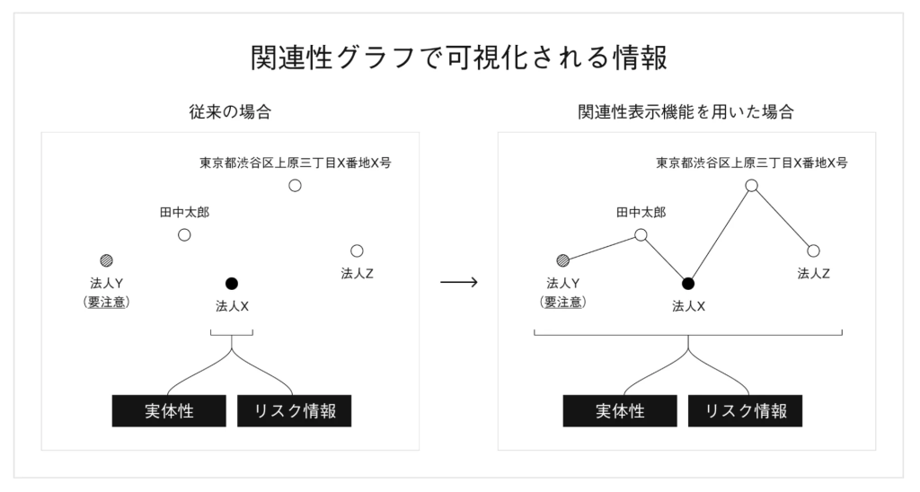 SimpleCheck 関連性表示機能の概要