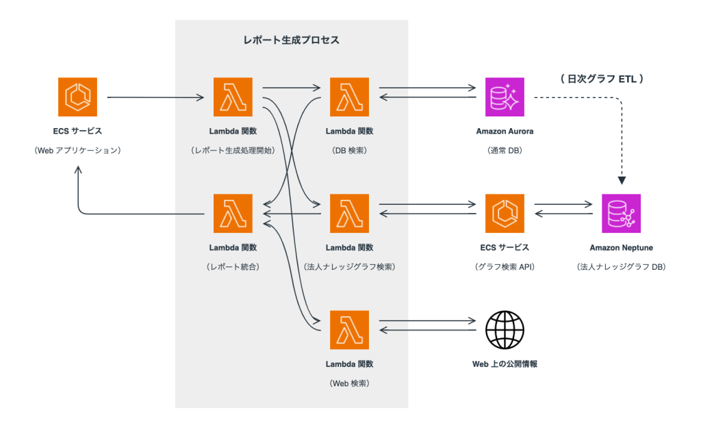 SimpleCheck 関連性表示機能のアーキテクチャ図