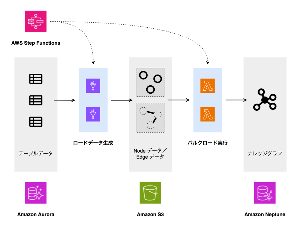 SimpleCheck 関連性表示機能 ETL部分のアーキテクチャ図