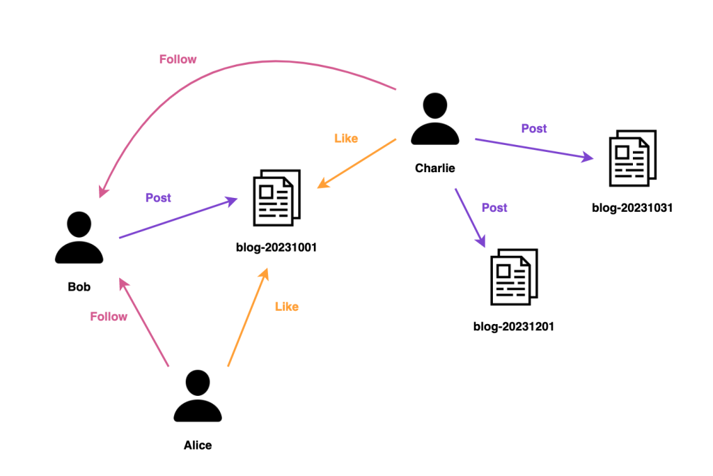 グラフで表されたデータの例