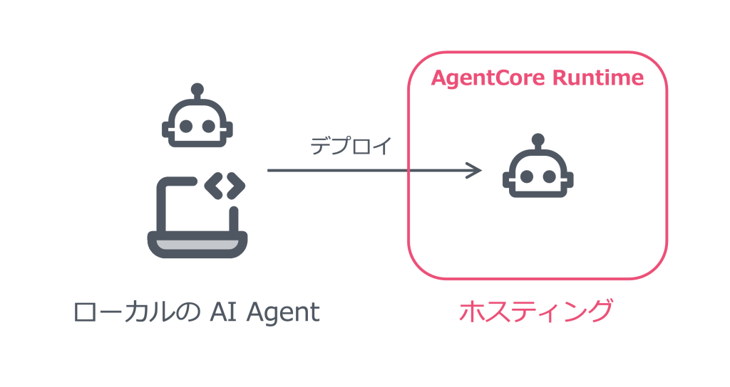 AgentCore RuntimeでローカルのAI Agentをデプロイ・ホスティングする