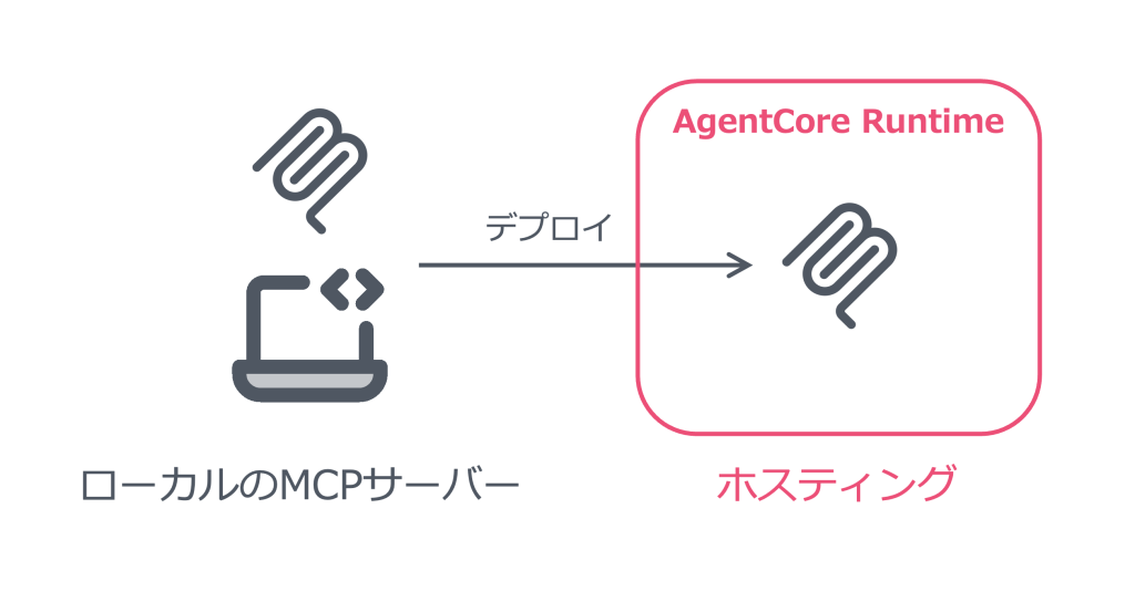 AgentCore RuntimeでローカルのMCPサーバーをデプロイ・ホスティングする