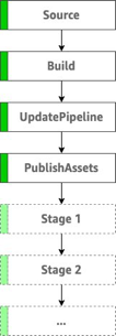 Overview of pipeline stages