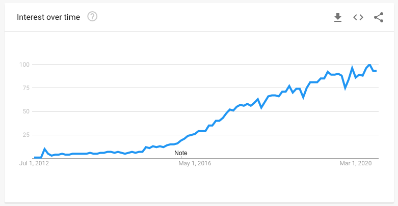 Increase in Interest over time in TypeScript programming language