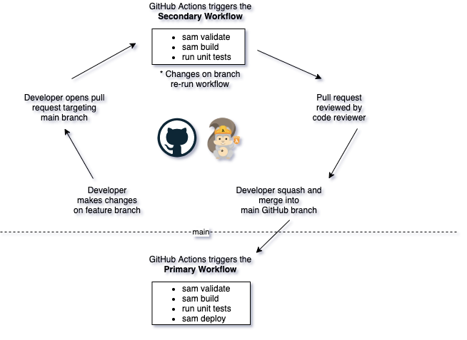 Architecture of the GitHub Actions workflow design for this example.