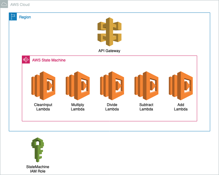 Deployment Architecture on AWS