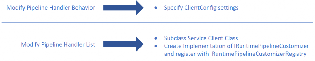 AWS SDK for .NET Runtime Pipeline Customization Options
