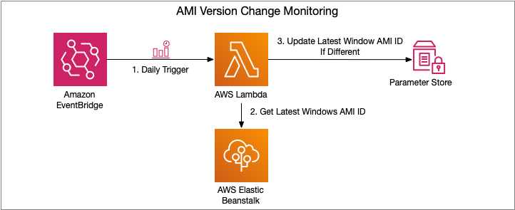 AMI Version Change Monitoring Flow
