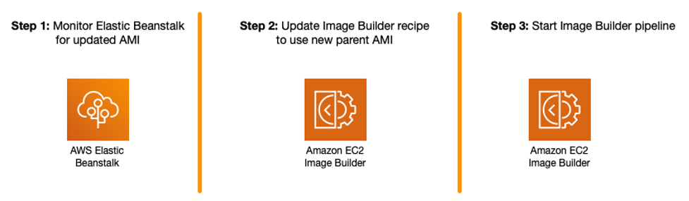 Steps being automated