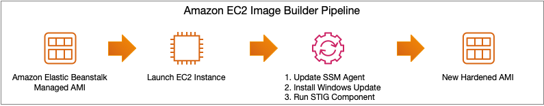 Figure 2 – EC2 Image Builder Pipeline Steps