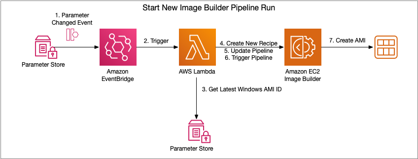 EC2 Image Builder Pipeline Execution Flow