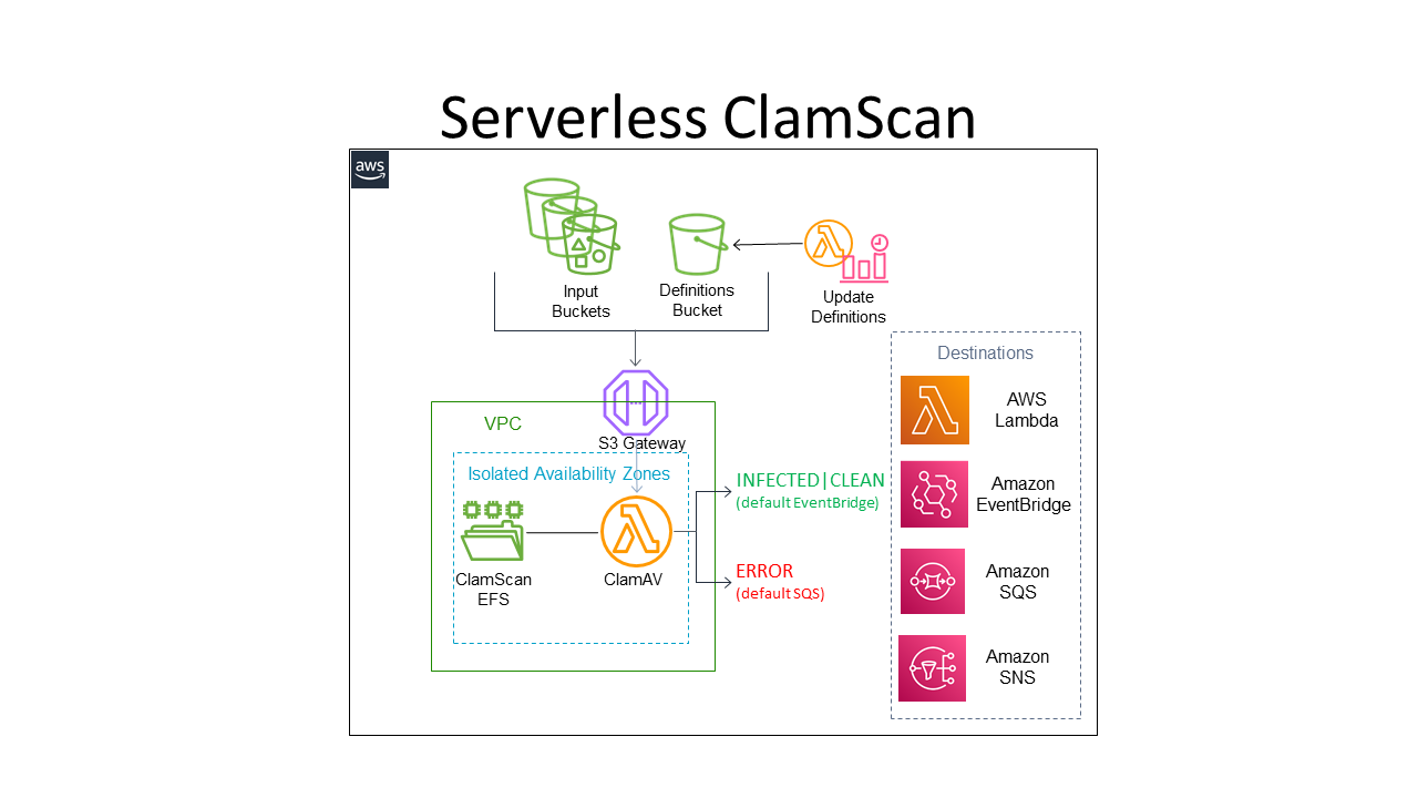 Architecture Diagram of the serverless-clamscan cdk construct