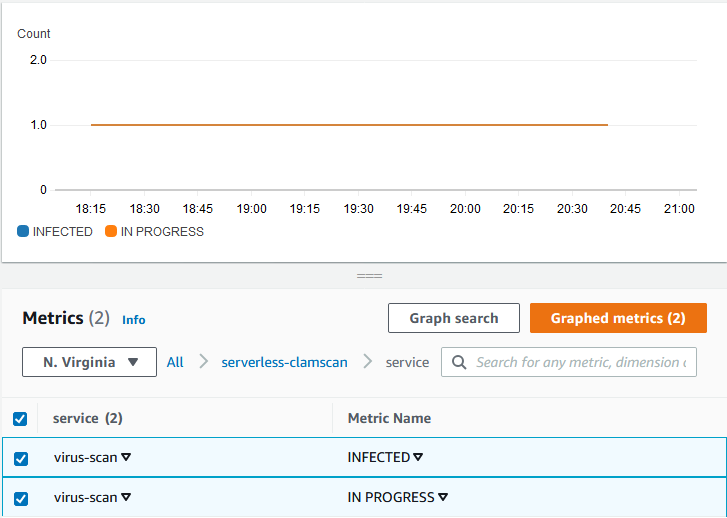 Example CloudWatch dashboard showing graphed serverless-clamscan metrics