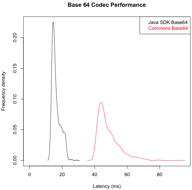 Base64 Performance Comparision