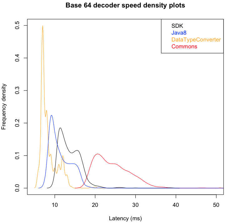 Base 64 decoder speed density plots
