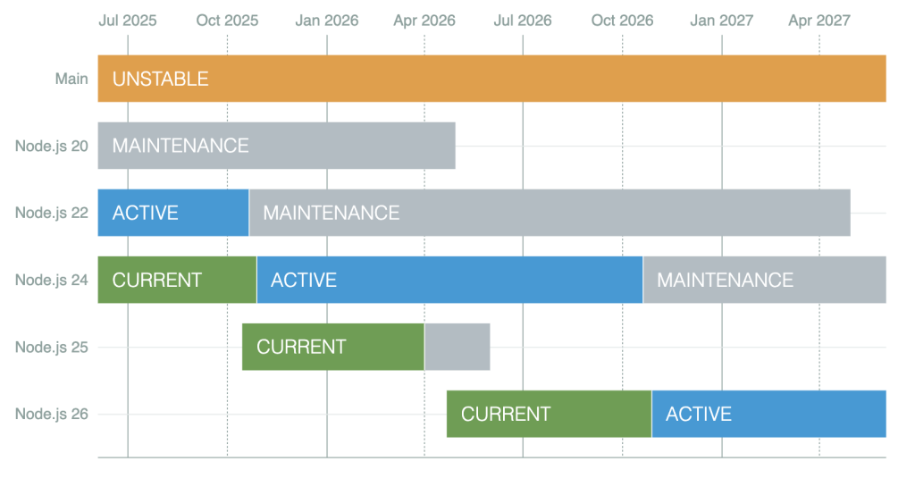 Node.js release schedule July 2025