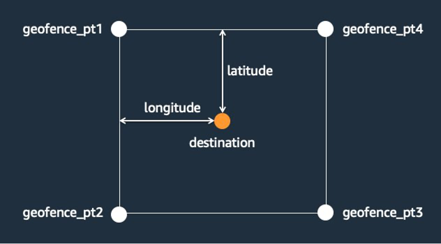 Creating geofence geometry