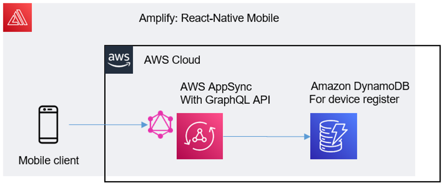 AWS Amplify Resources and their intended workflow