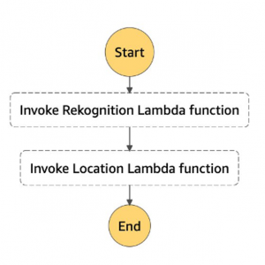 Start, then invoke rekognition lambda function, then invoke location lambda function, then end.