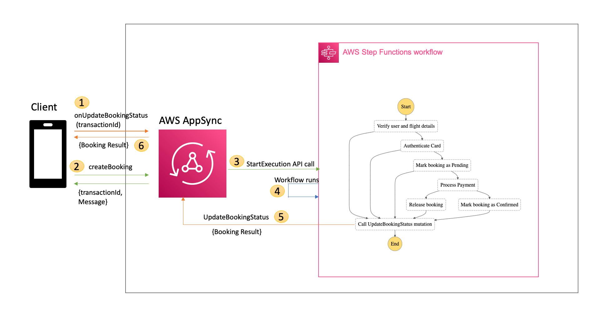 Diagram visualizes steps previously outlined in post.