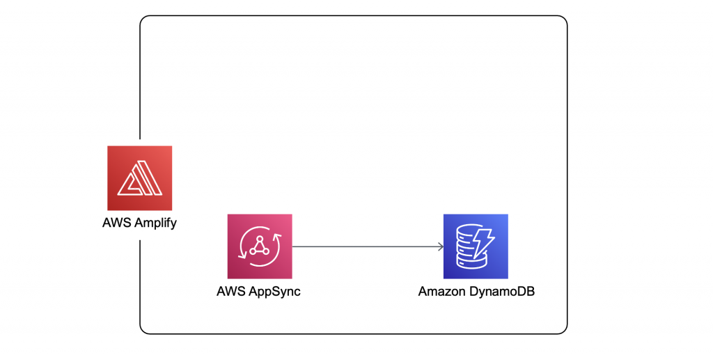 Intermediary architecture diagram with AppSync and DynamoDB