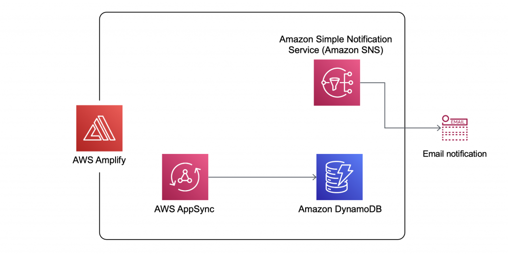 Intermediary architecture diagram with AppSync, DynamoDB, SNS Topic, and Email notification