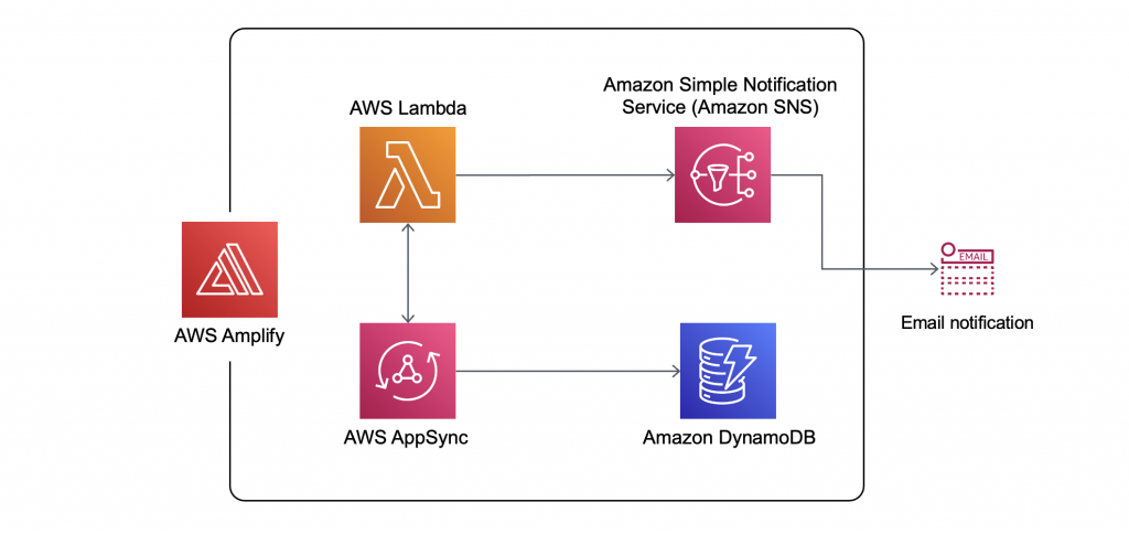 Architecture diagram showing the complete backend