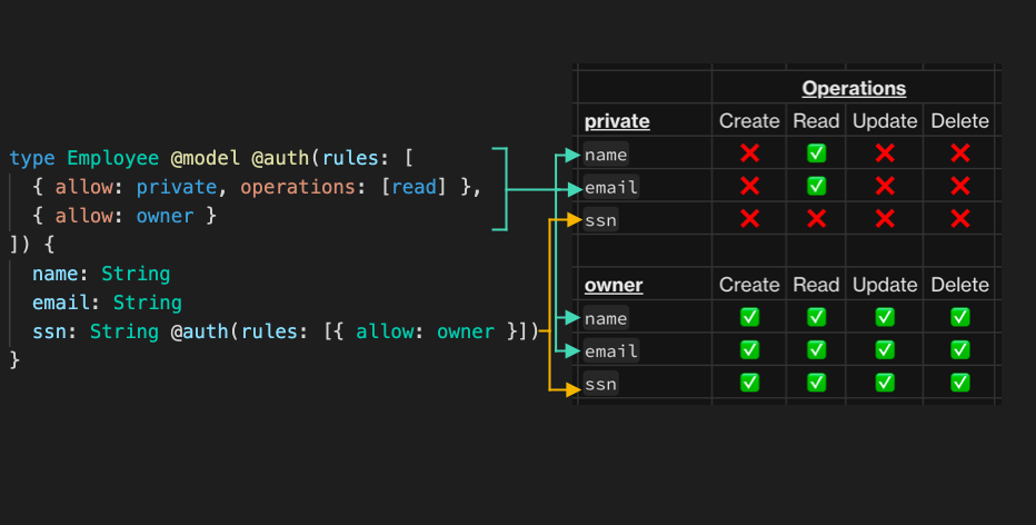 Code snippet for access control matrix