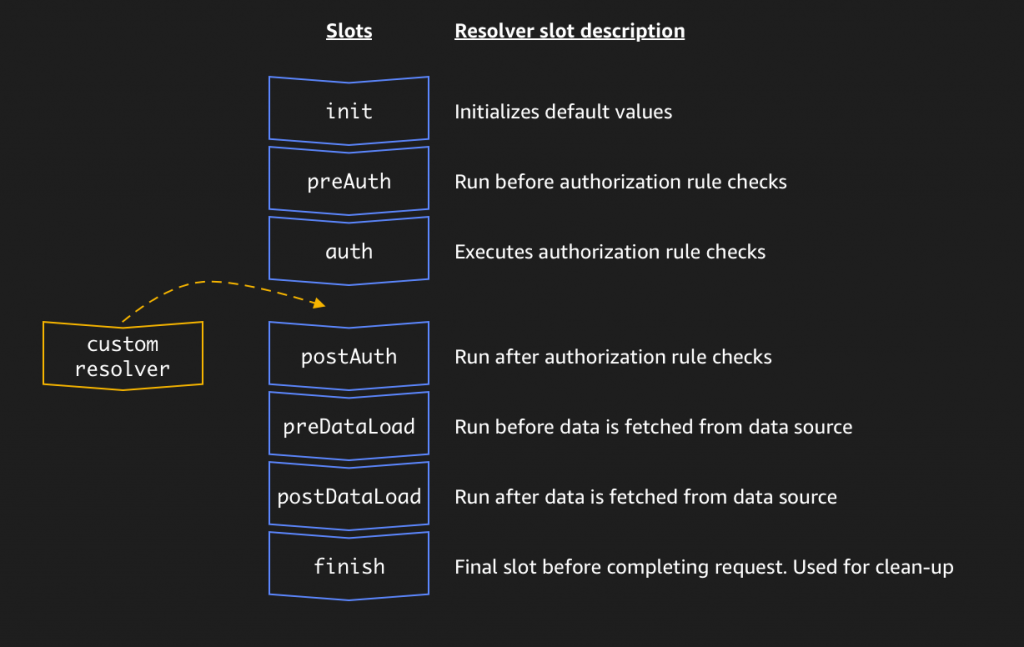 Custom resolver slotting