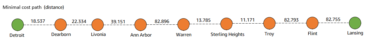 minimal cost path between cities
