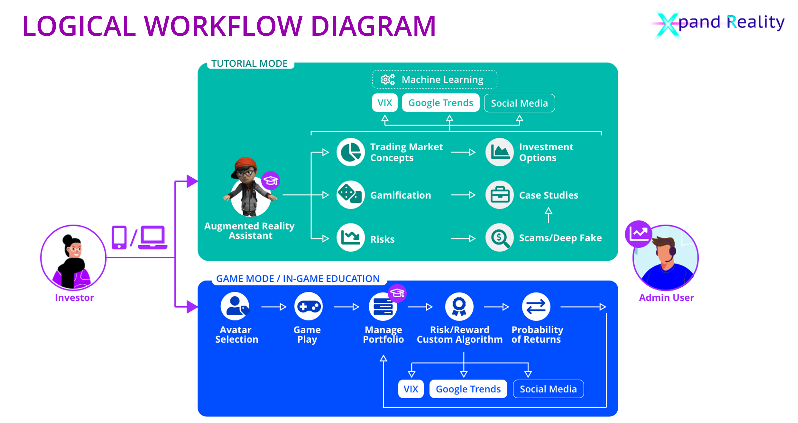 Figure 2 - Xpand Reality - Logical Wrokflow Diagram.