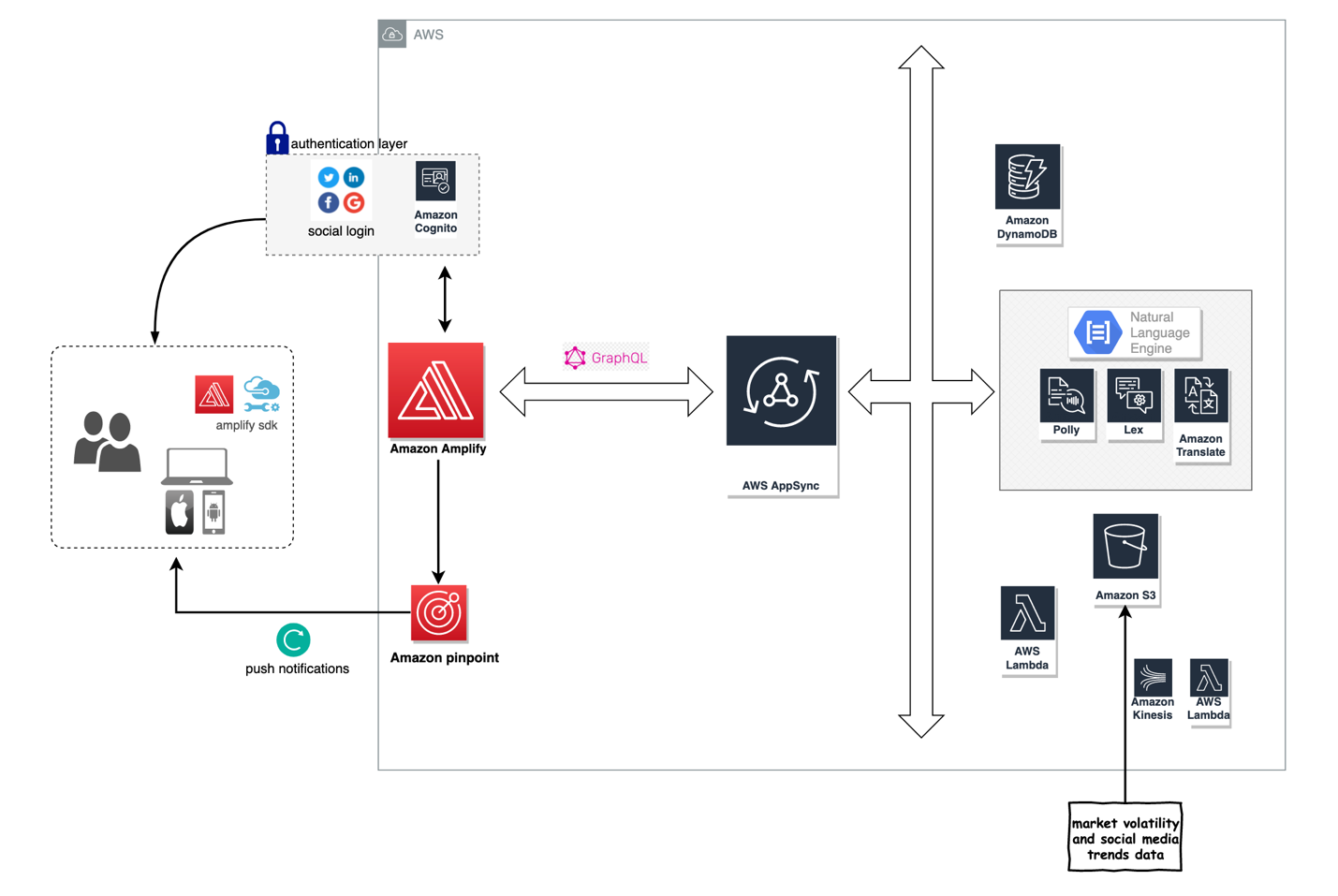 Figure 3. Technical Architecture Diagram
