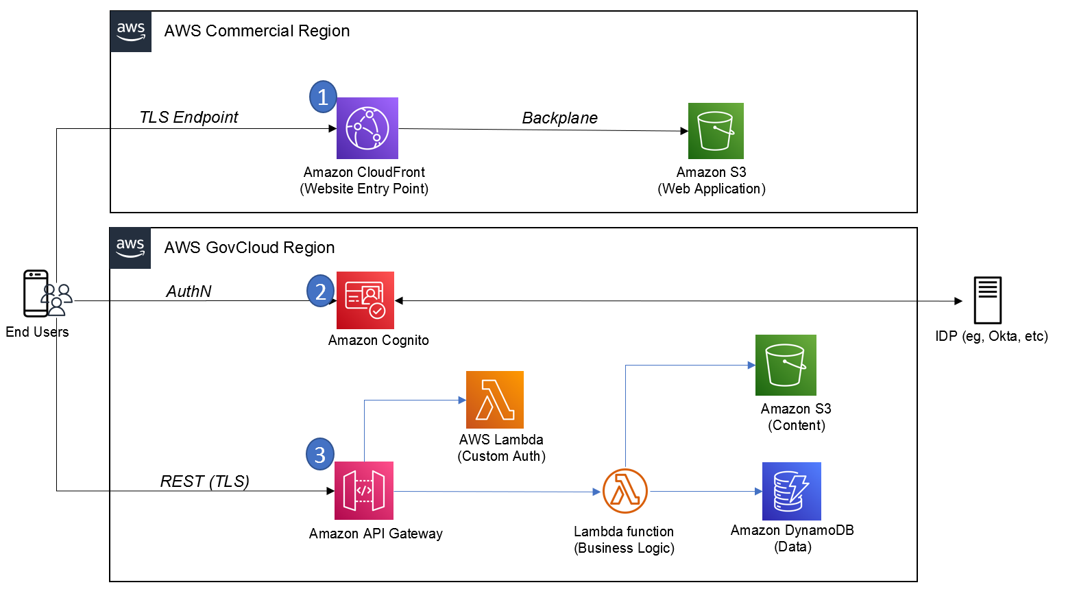 An architecture diagram showing a common Amplify Architecture across in AWS Region for the front-end and then using AWS GovCloud (US) for the back-end services. This shows an end user making a request to an application that uses various AWS services. 