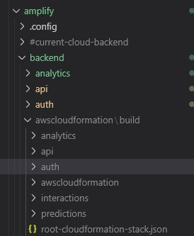 This shows a folder structure of an Amplify project. The root of the project with a folder called Amplify with sub folders of .config, #current-cold-back-end and back-end. The back-end folder opened showing a sub folder with it in and sub folders of those folders. 