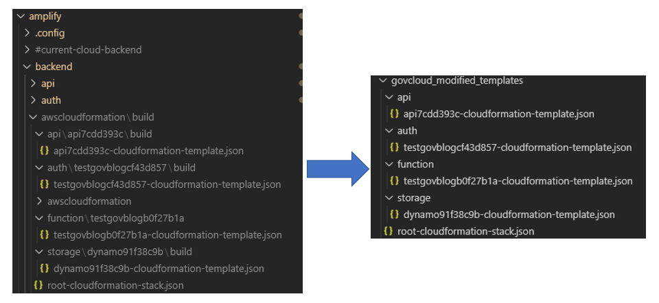 This is where the Amplify CloudFormation templates will be copied to modify them to work in the GovCloud regions.
