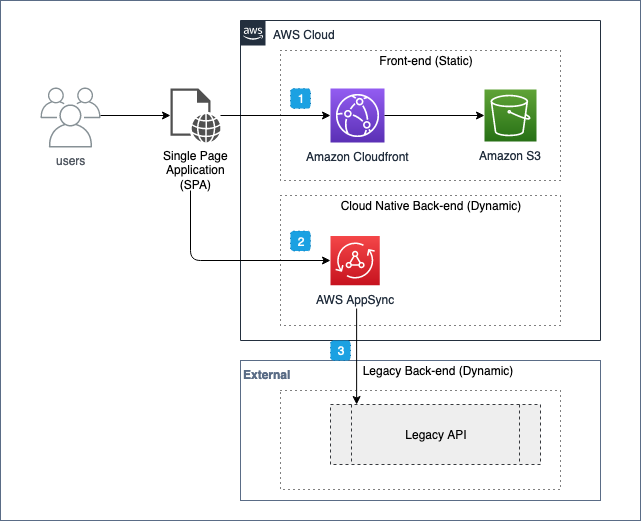 In order to address CORS limitation we can also use AWS AppSync as a proxy to integrate to your legacy backend API. AWS AppSync helps you leverage a fully-managed service to build your API with a single GraphQL endpoint that can help with aggregating data from legacy backend API’s.