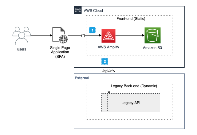 Leverage Amplify to host your frontend on Amazon S3 and serve and protect it through CloudFront and use custom redirects and rewrite to route to your legacy backend API requests.