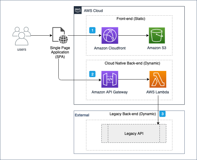 In order to address CORS limitation we can use API Gateway along with AWS Lambda as a proxy to integrate to your legacy backend API. API Gateway, a fully managed service to build your API foundation for your backend API’s and act as front door for applications to access data and business logic using both new and old backend API’s.