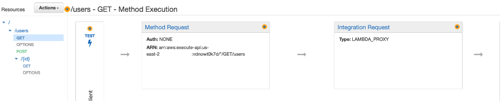 Configure API Gateway resource method request to integrate with the Lambda Proxy.