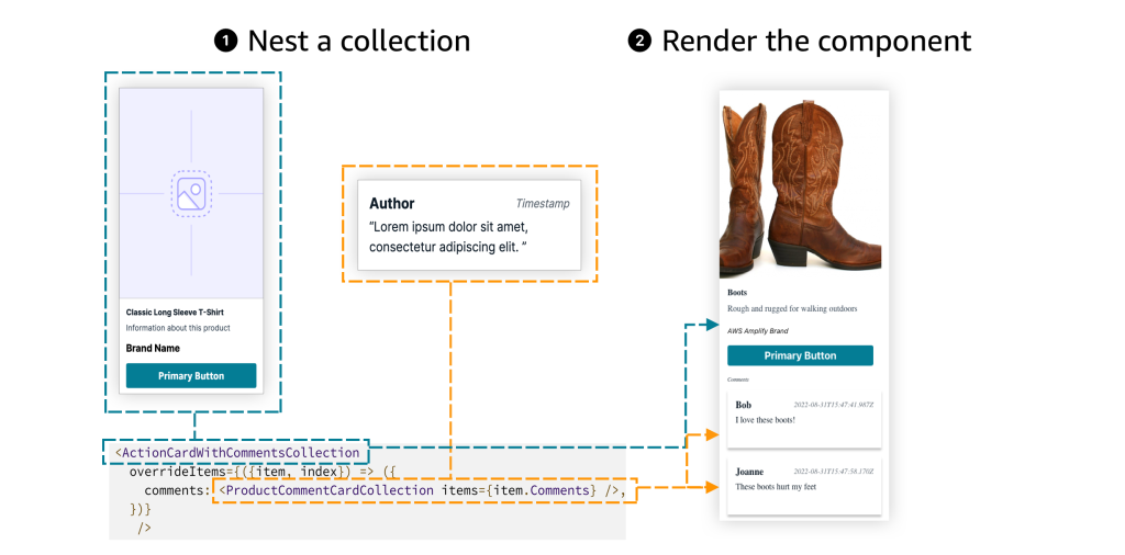 Screenshot showing the lifecycle on how to nest collections