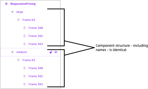 Annotated screenshot showing the structure of components as identical
