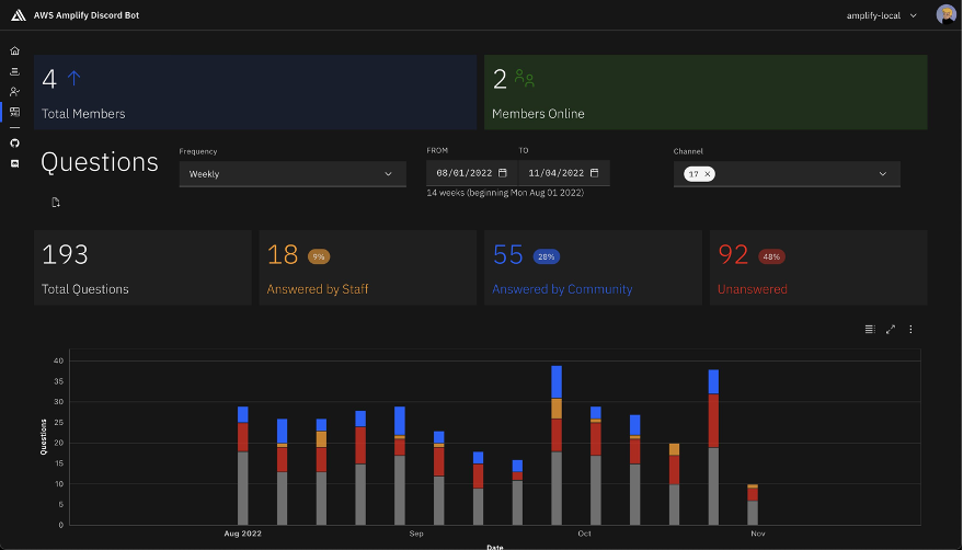Discord bot frontend web application dashboard page with member activity, high-level metric snapshot, and bar chart