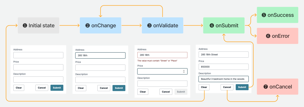 Illustration of the form lifecycle
