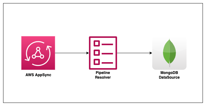 pipeline-ad to mongodb