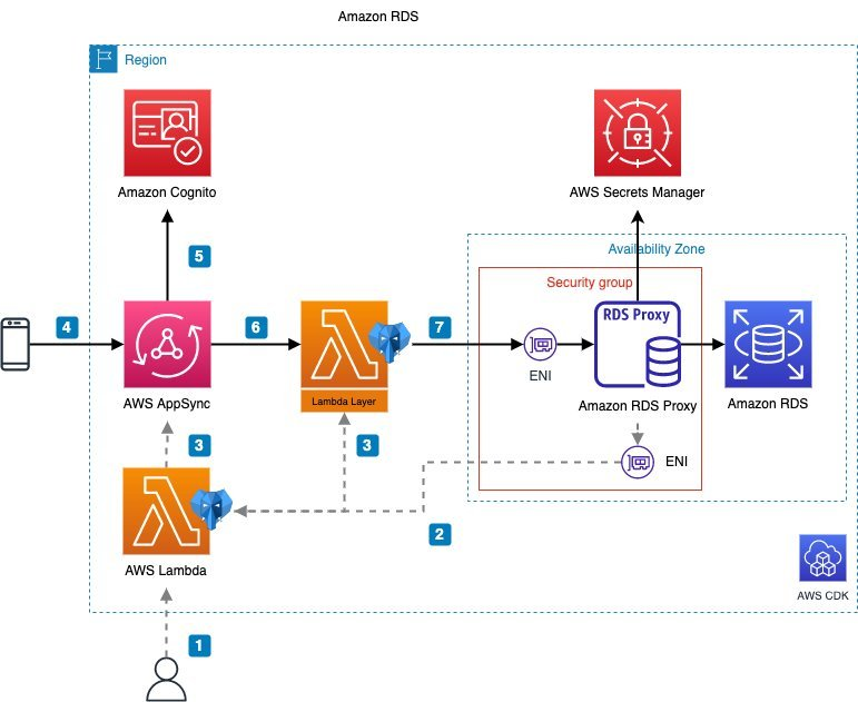 Architecture diagram from the original post.