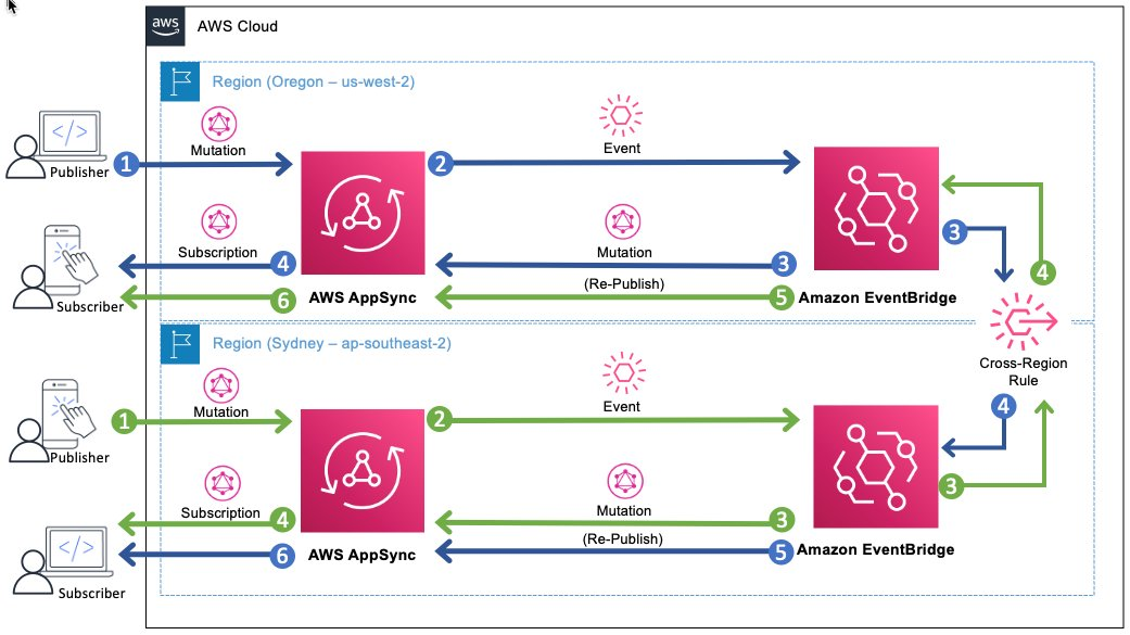 Architecture diagram from the original post.