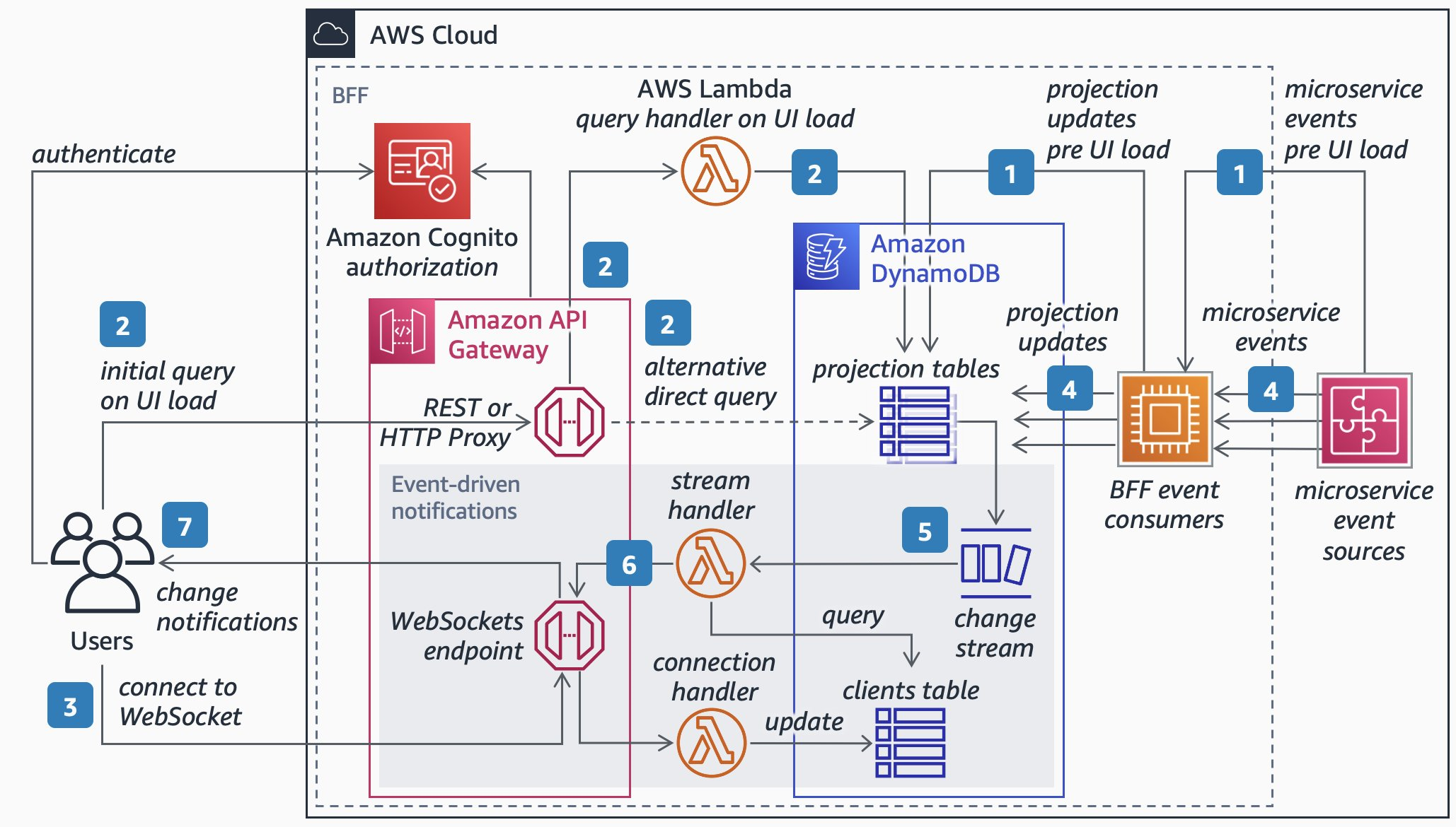 Figure 2. Diagram of RESTful BFF using API Gateway.
