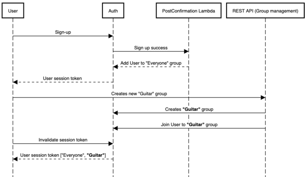 Sequence diagram for user group management