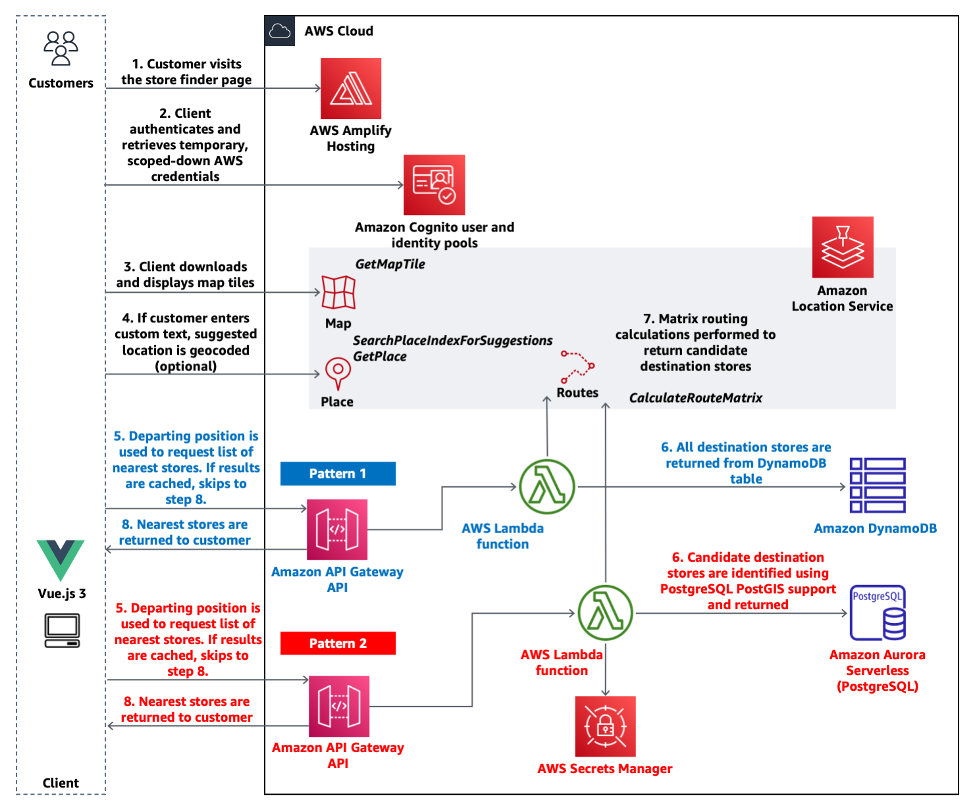 Figure 3: Solution architecture diagram